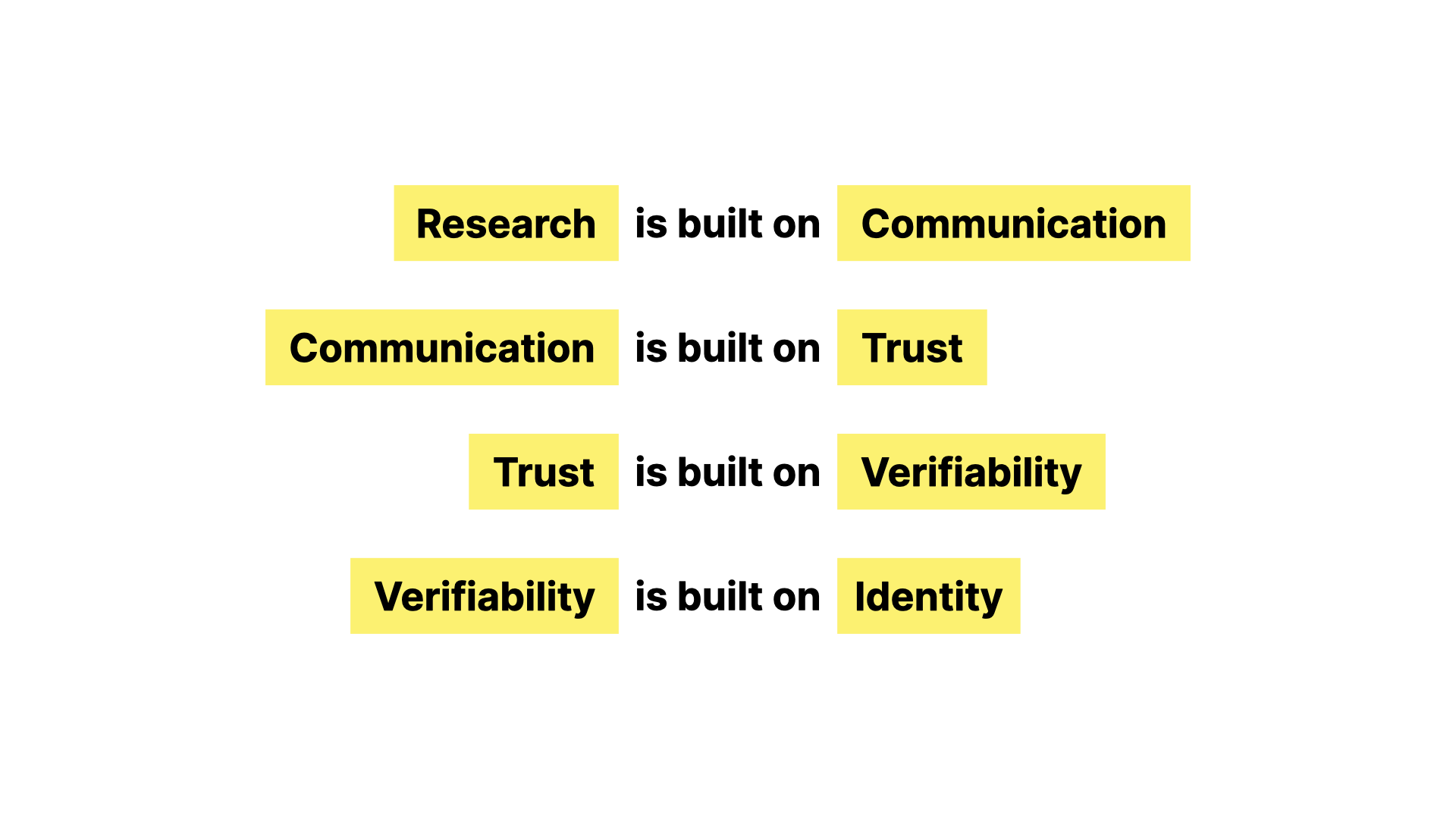 Verifiability is built on Identity