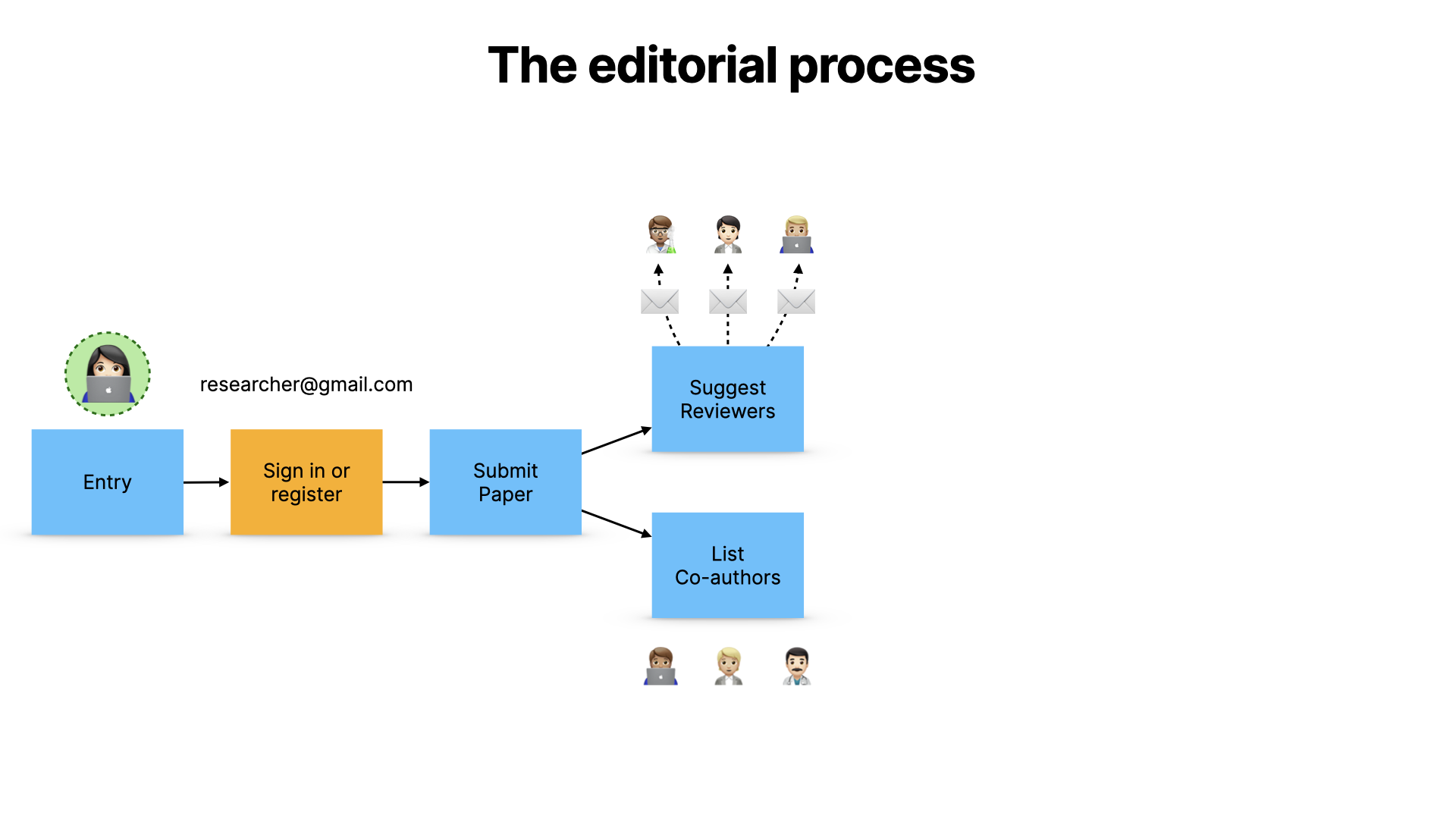 the user submits their work