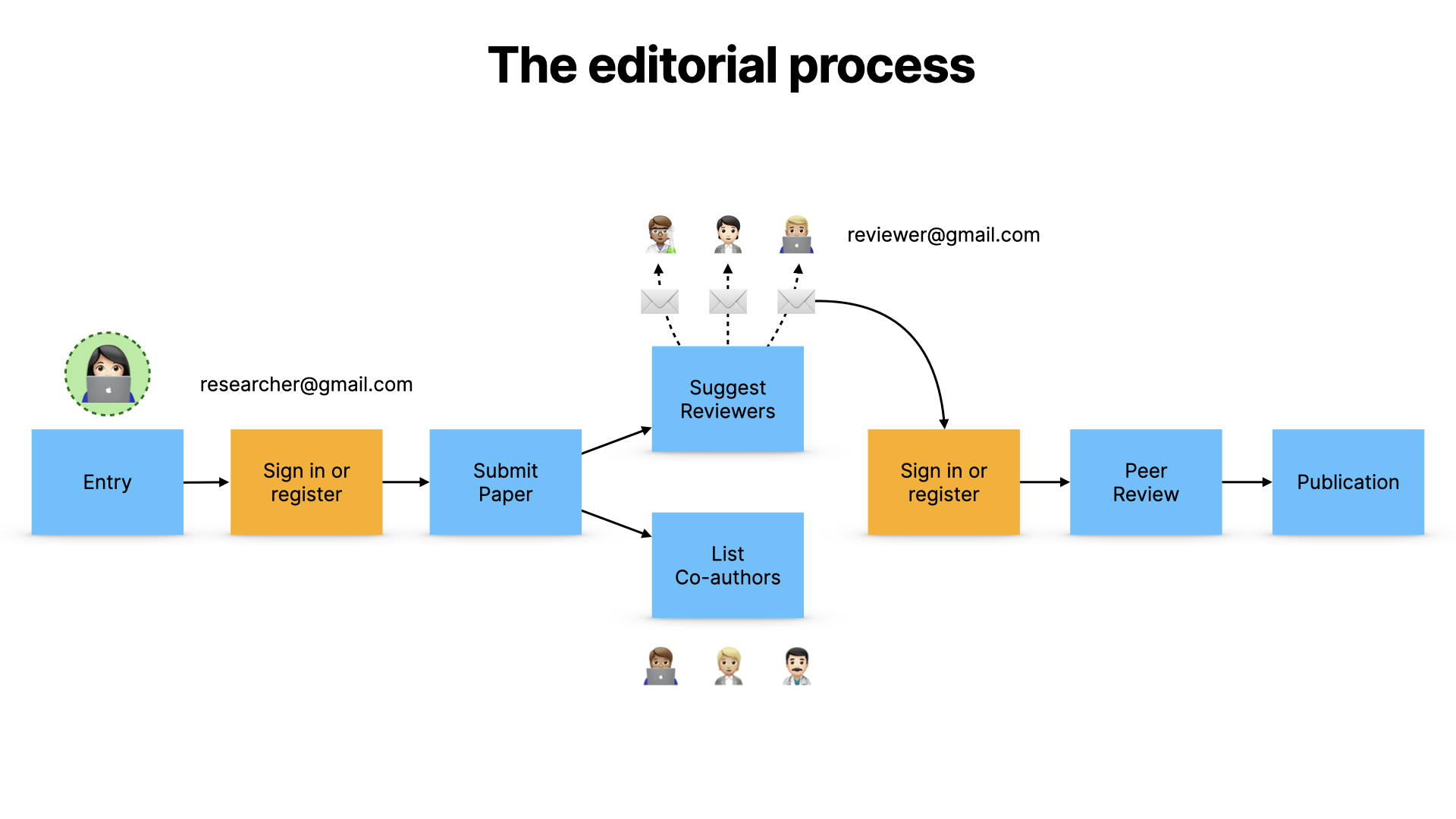 The rest of the user journey, showing the reviewer signing in, and the paper being reviewed before being published