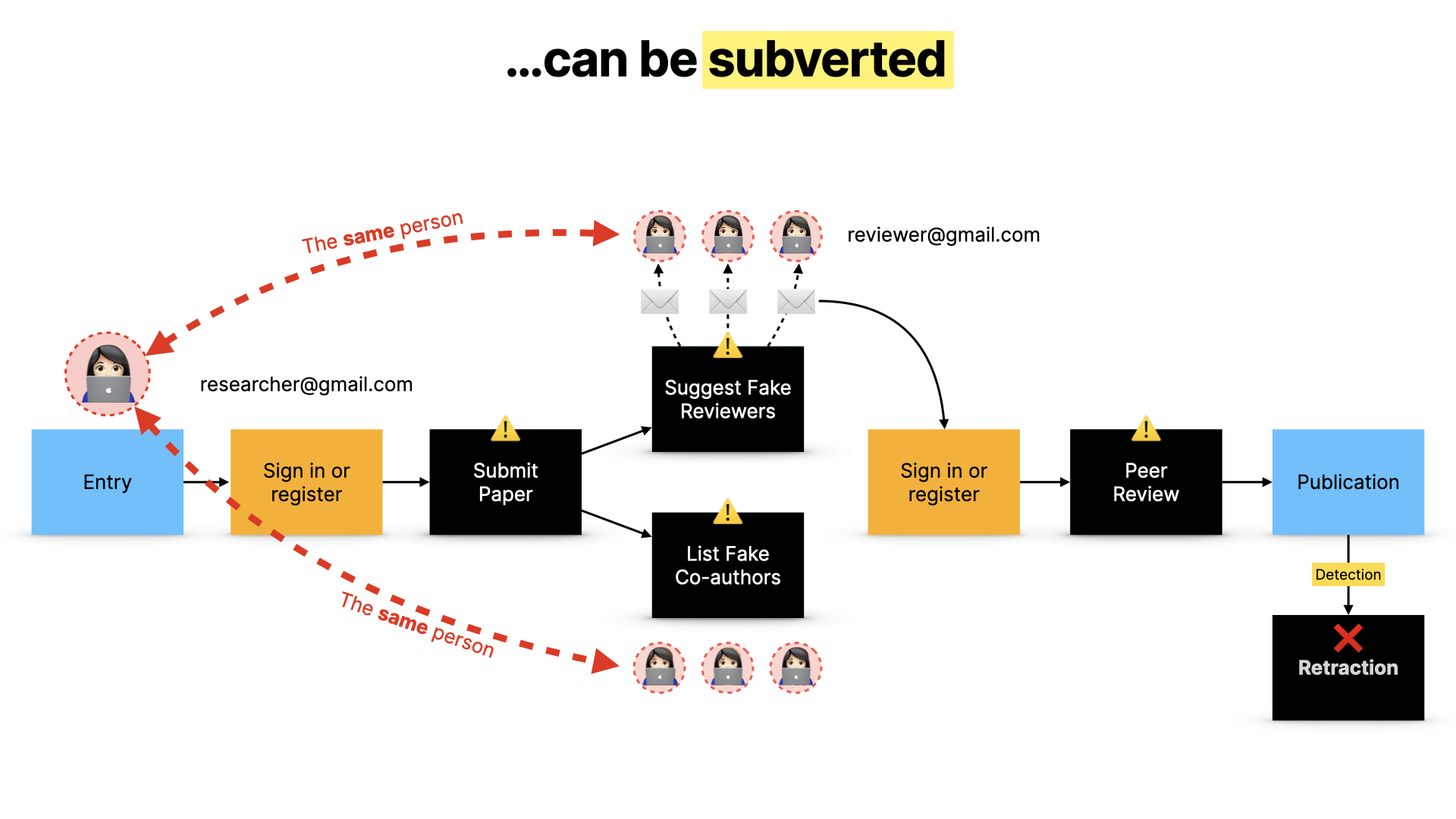 A diagram showing a dishonest person acting as their own peer reviewer