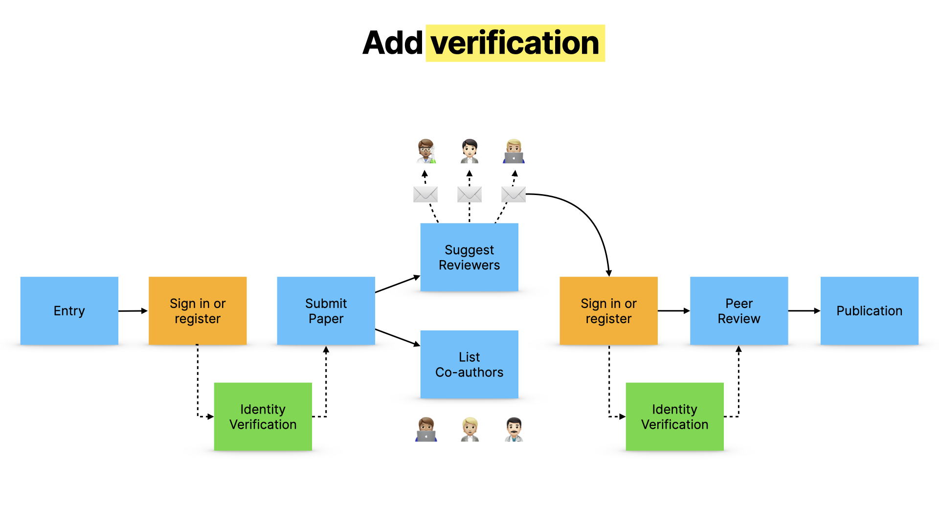 A diagram showing the addition of a verification step