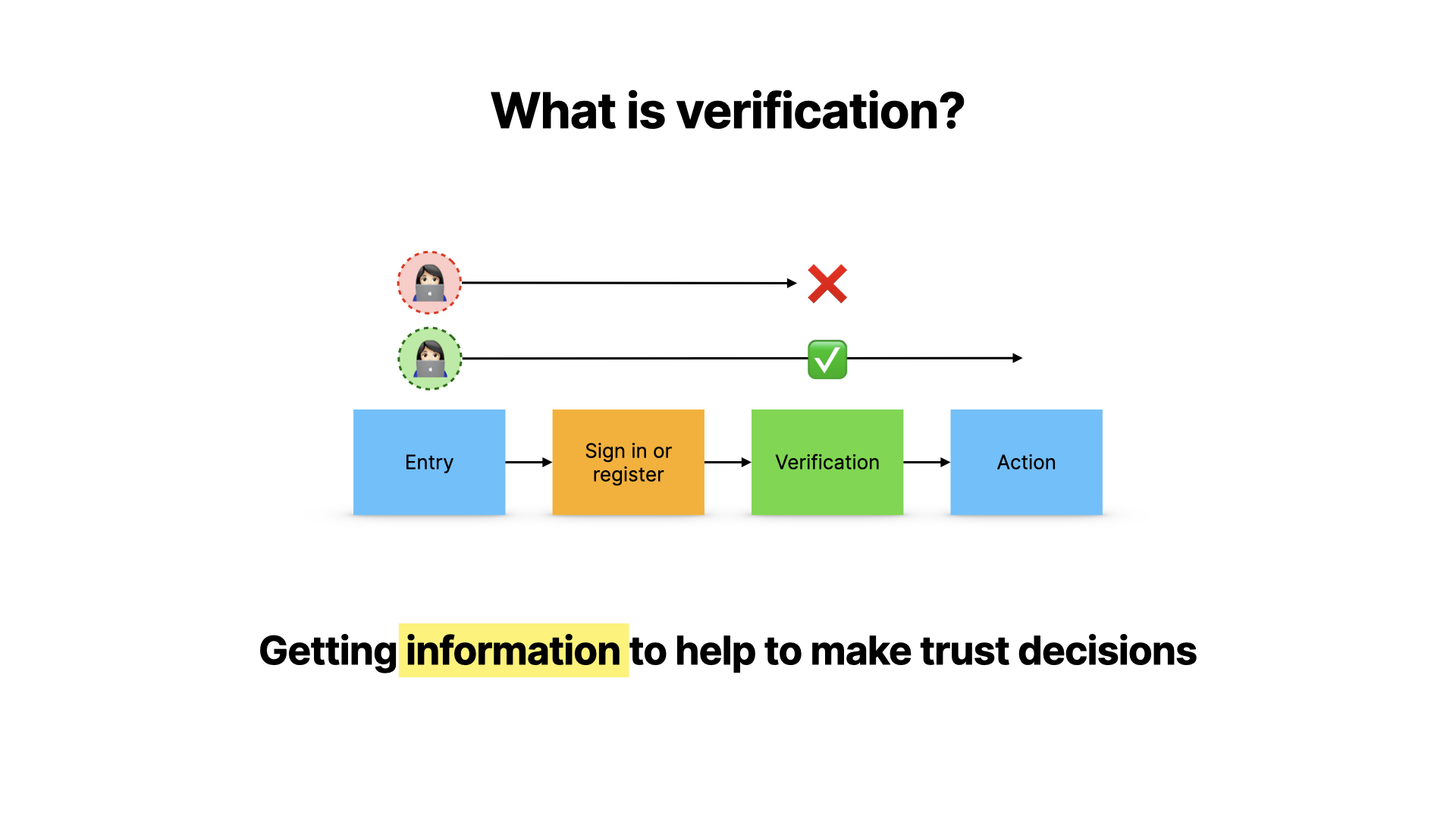 What is verification? Getting information to help to make trust decisions