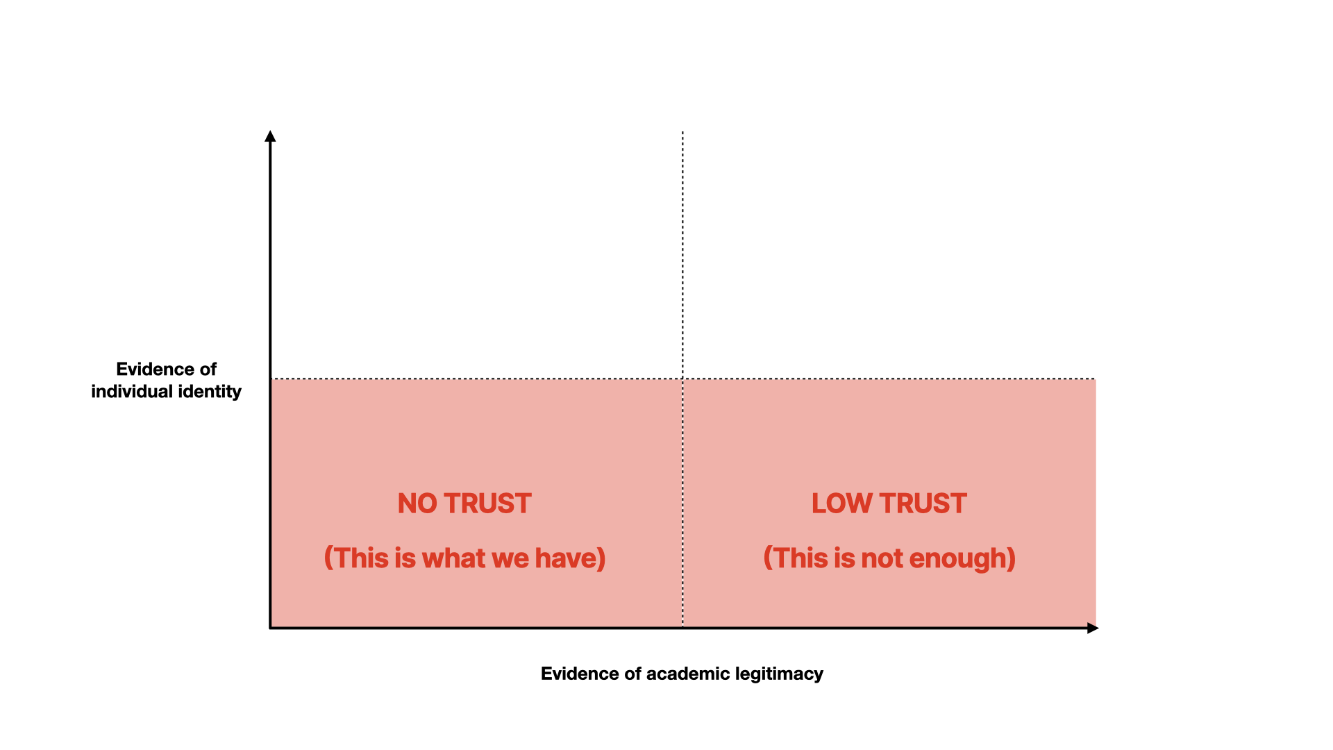 The next cell shows low trust