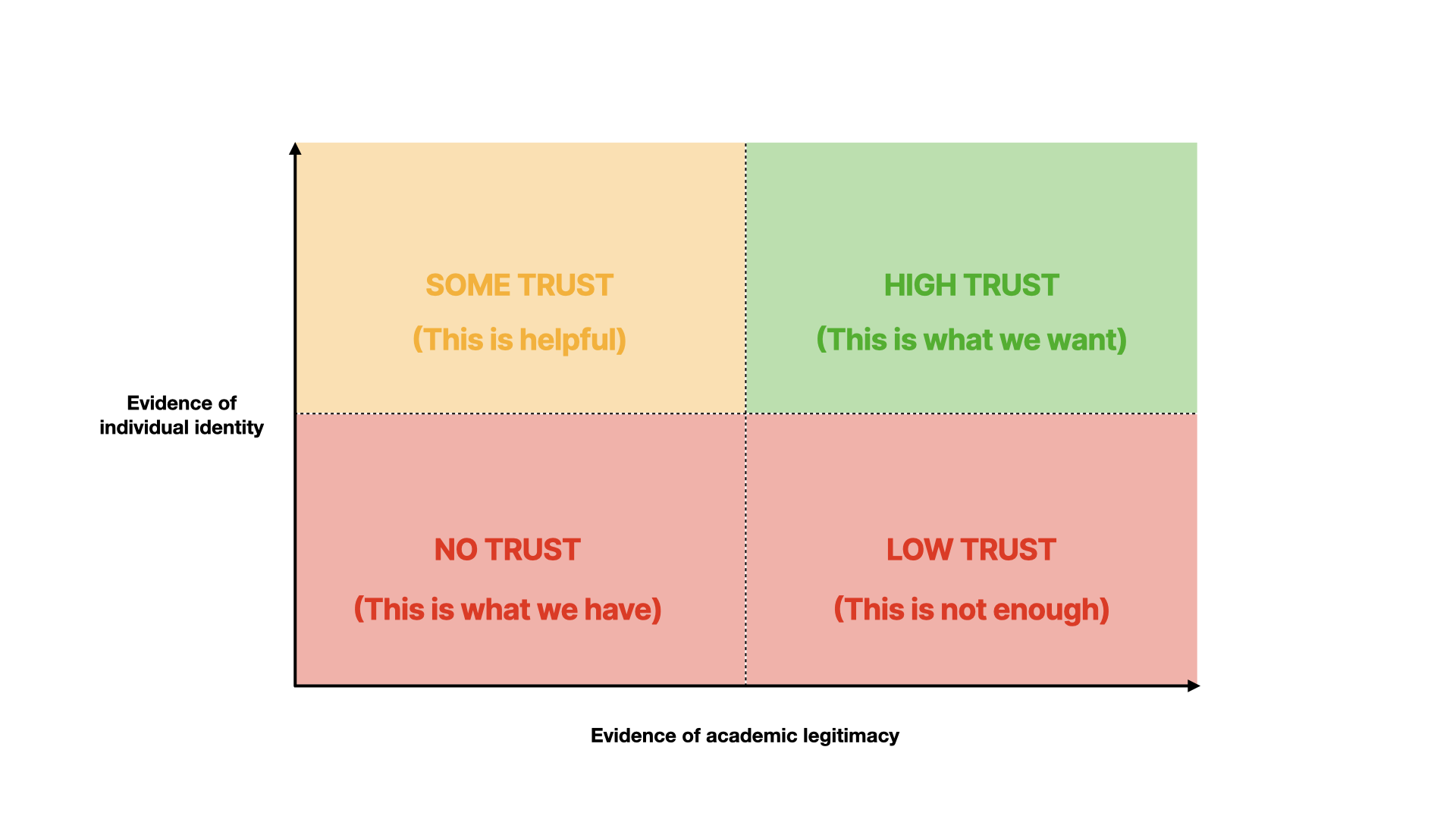The last cell shows high trust
