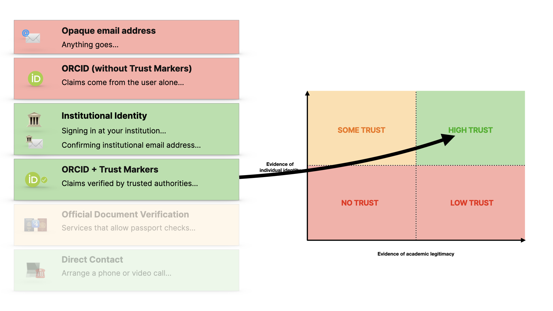 ORCID (with trust markers) with an arrow to high trust