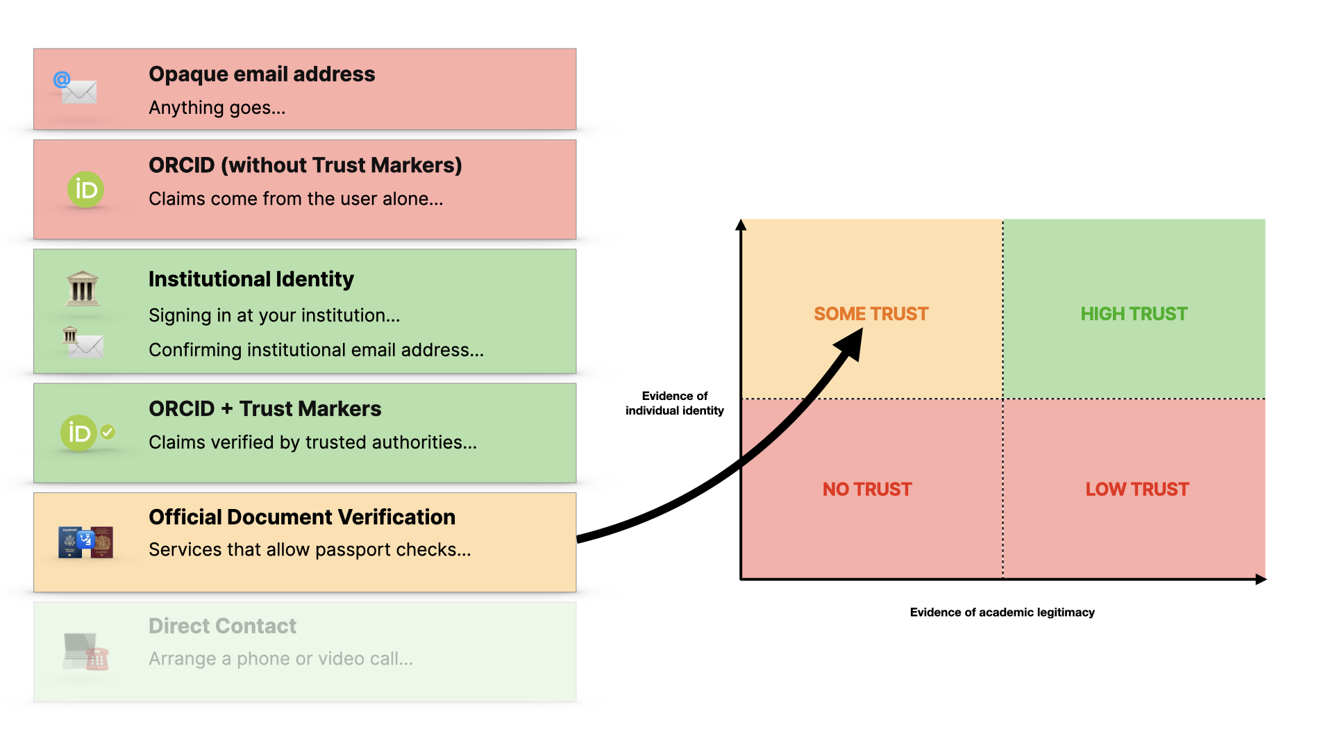 Official document verification, with a line to some trust