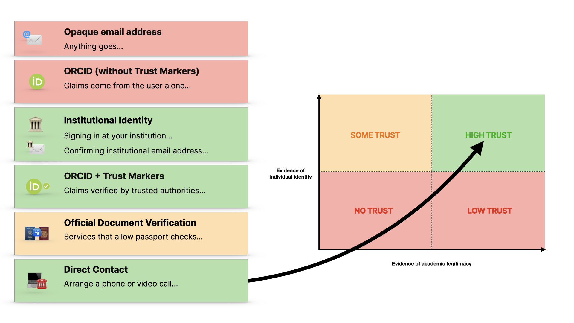 Direct contact, with a line to high trust