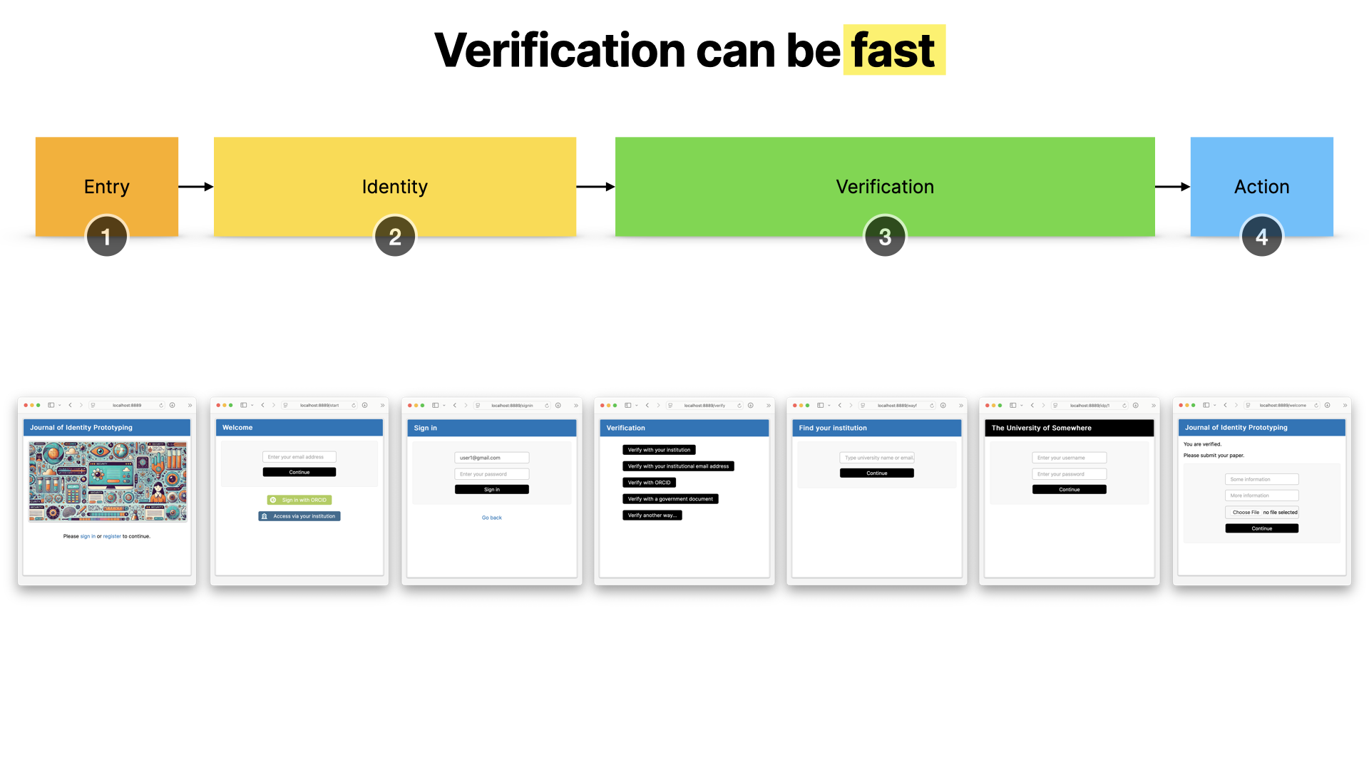 An overview of the basic verification journey, showing four steps