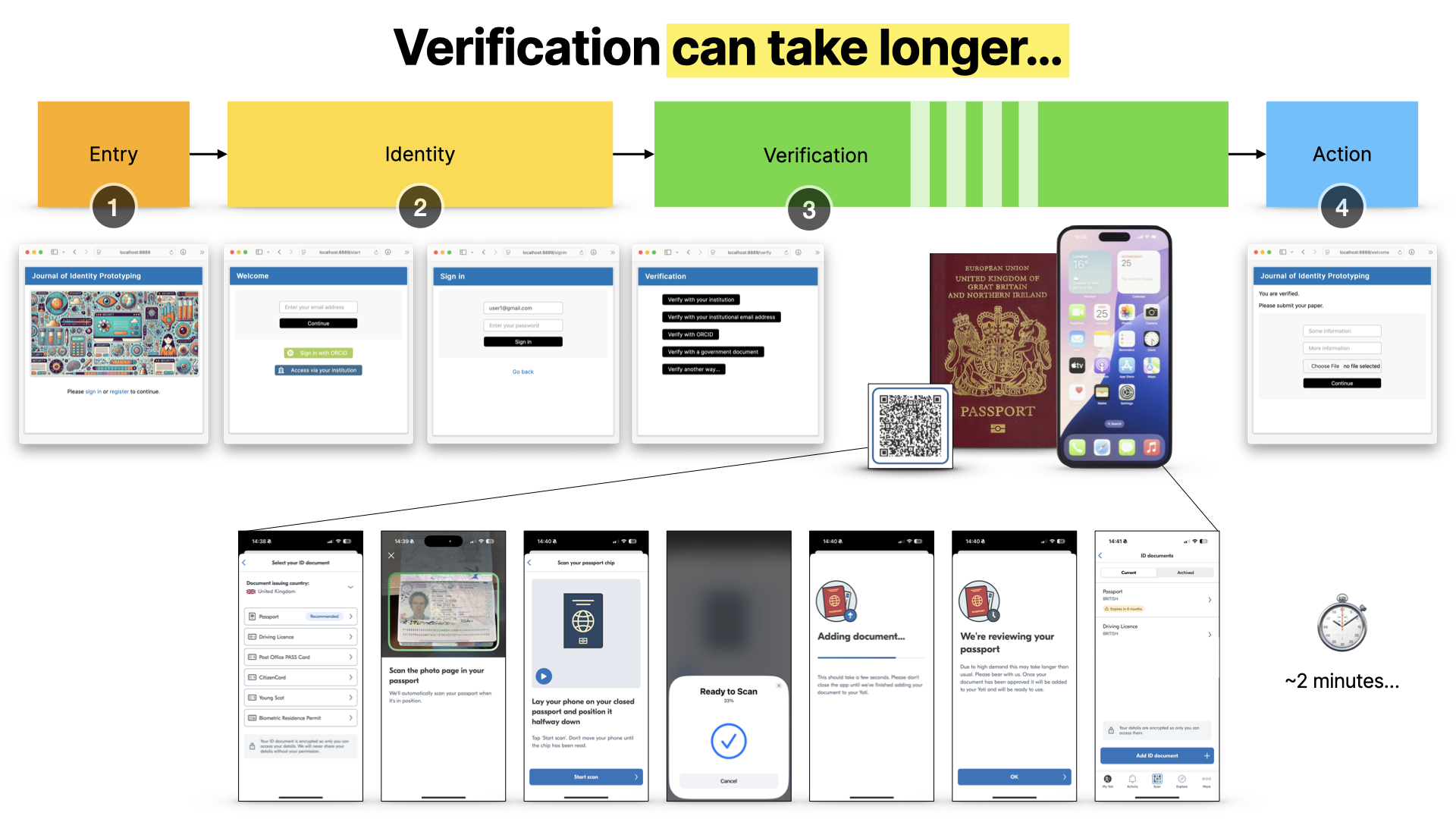 A longer journey, showing a passport verification step with a mobile application