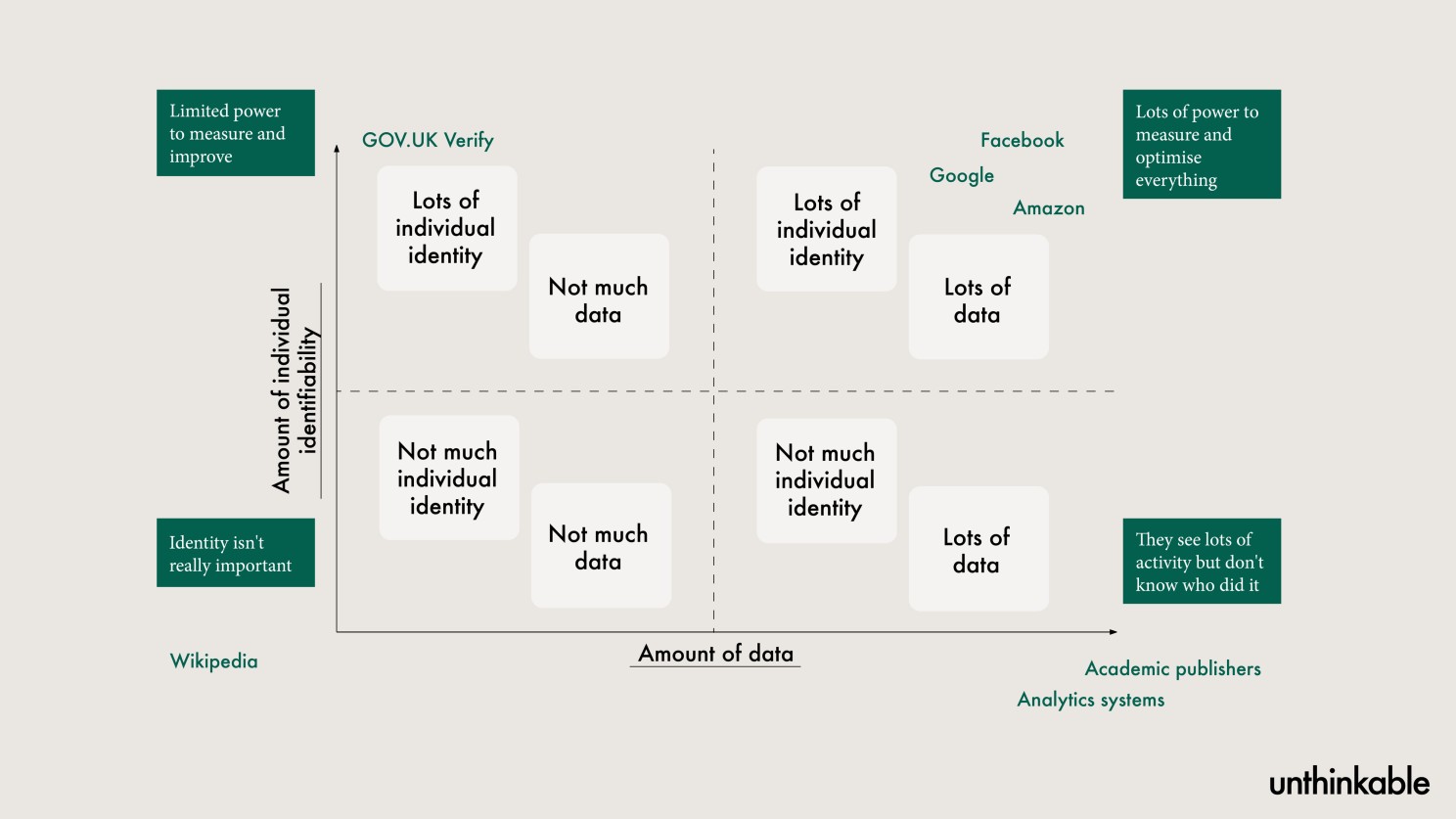 A chart illustrating the mapping of different qualities and companies against the axes of 'amount of data' and 'amount of individual identifiability'